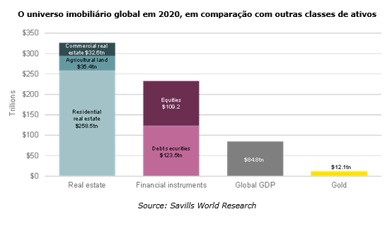 Imobiliário em alta à boleia do segmento residencial