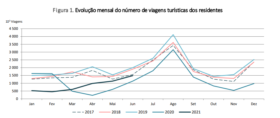 Portugueses viajam mais, mas menos que em 2019