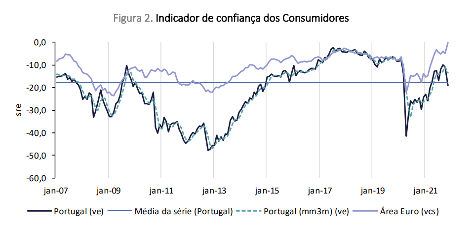 Confiança dos consumidores e clima económico em queda