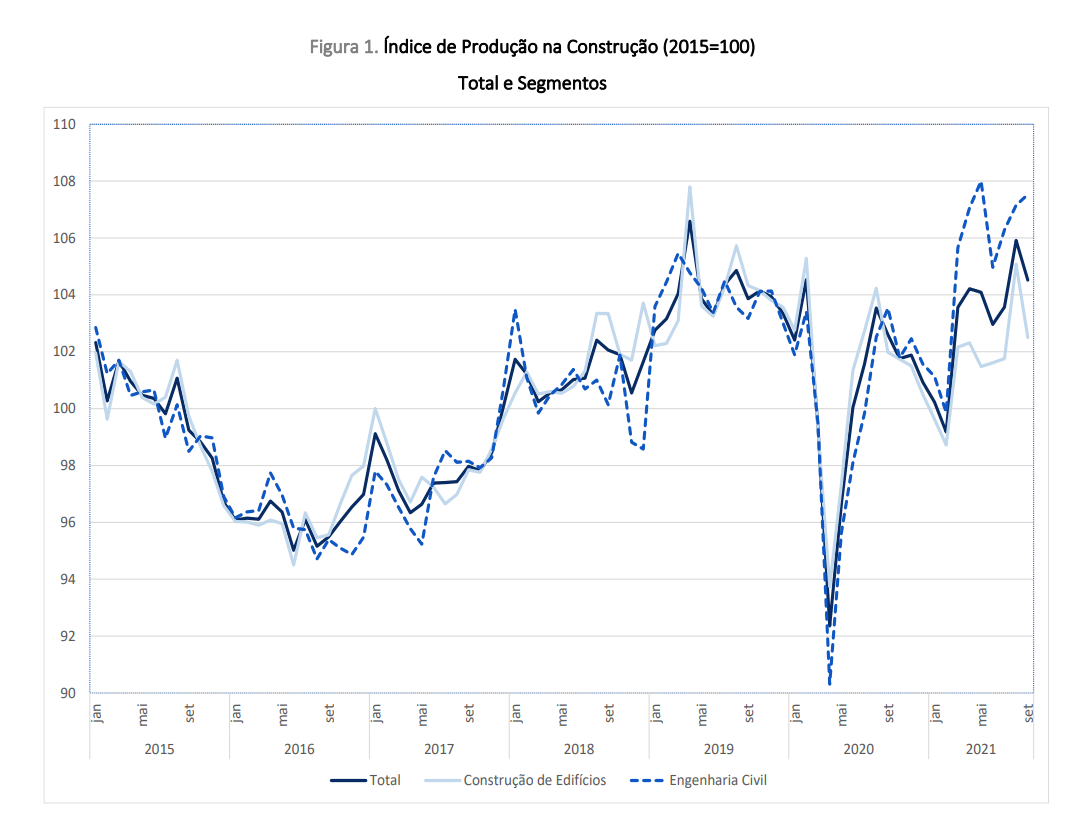 Produção na construção em crescimento