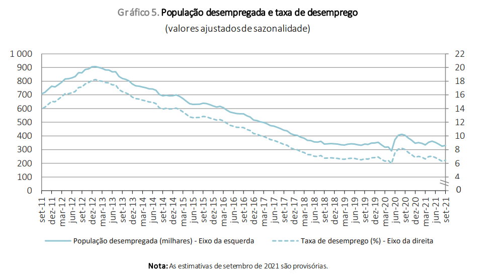 Taxa de desemprego em Portugal