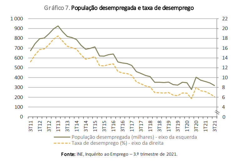 Taxa de desemprego caiu 1,9% num ano