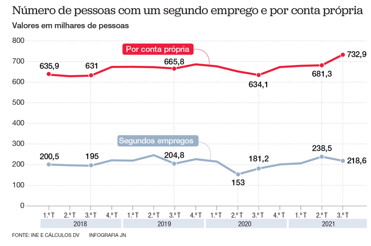 Ter segundo emprego e trabalhar por conta própria “vira moda"