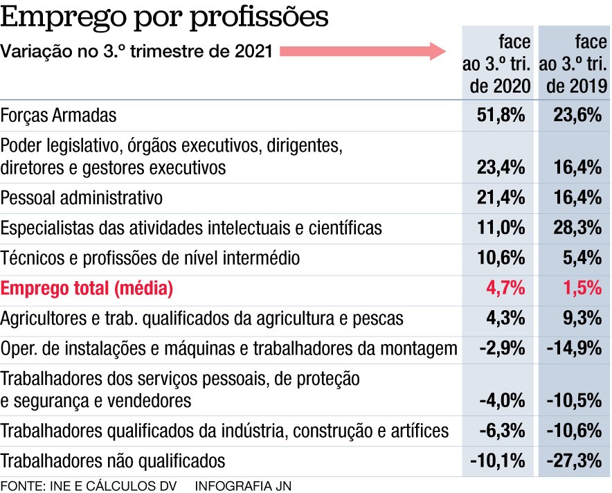 Criação de emprego cresce impulsionada pelo setor público