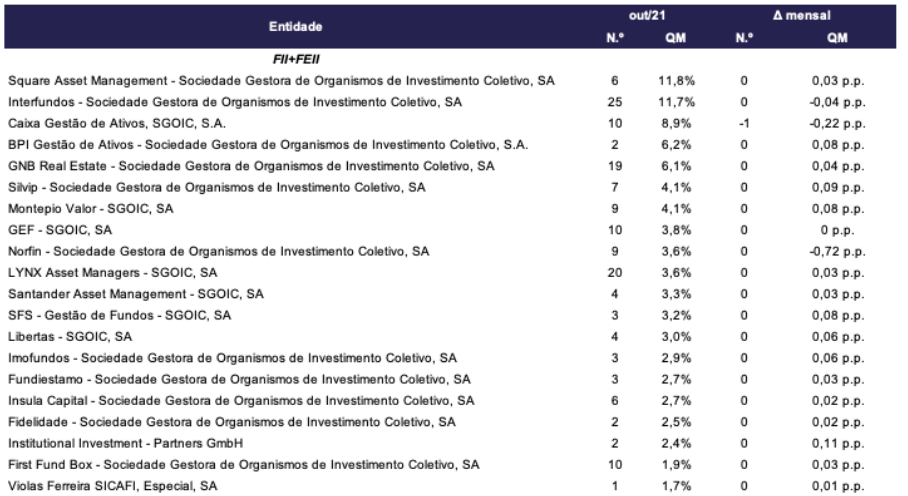 Os fundos imobiliários com as quotas de mercado mais elevadas