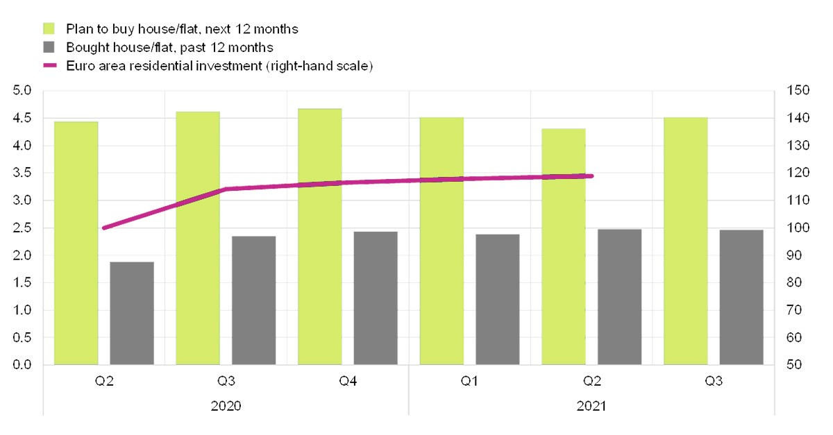 Intenção de comprar casa na europa