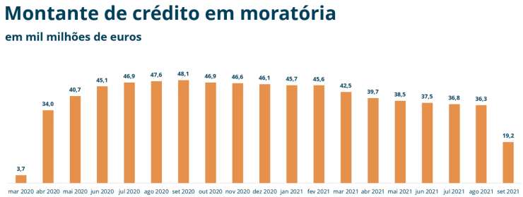 Montante de crédito em moratória