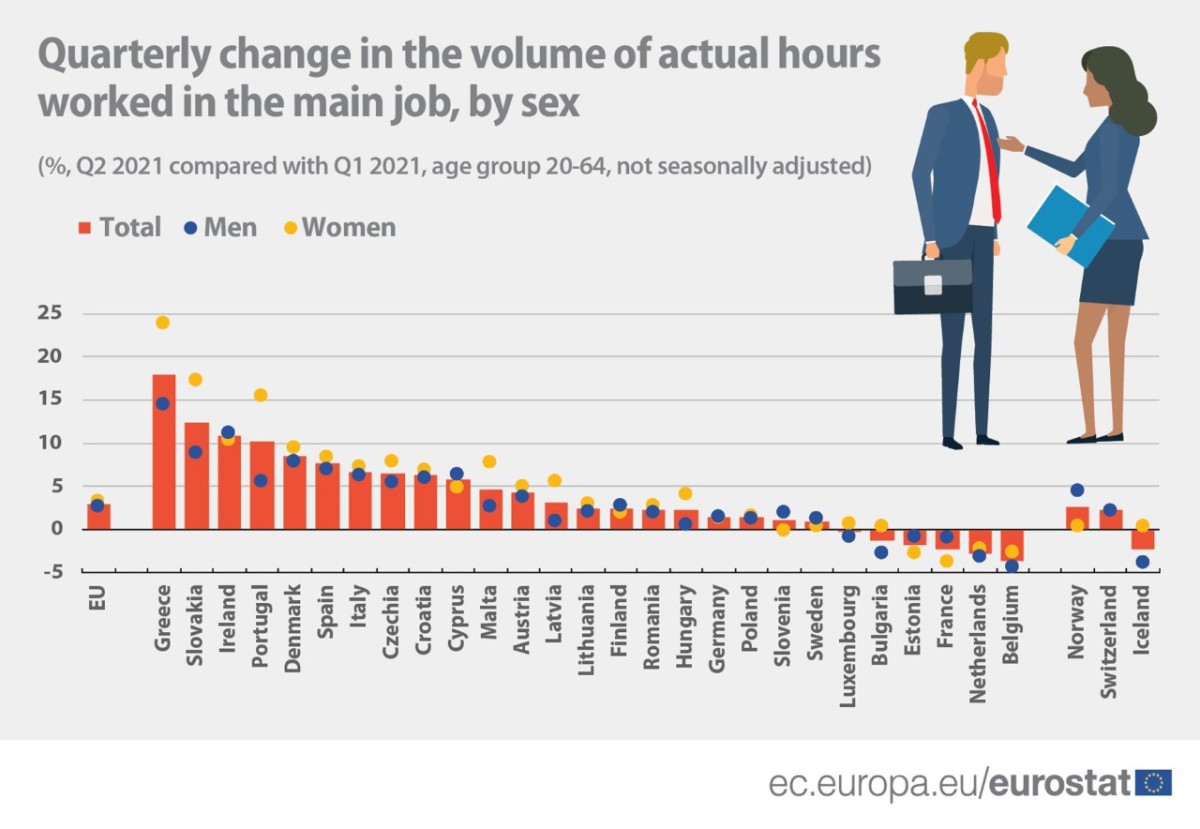 Portugueses entre os europeus que mais horas trabalham