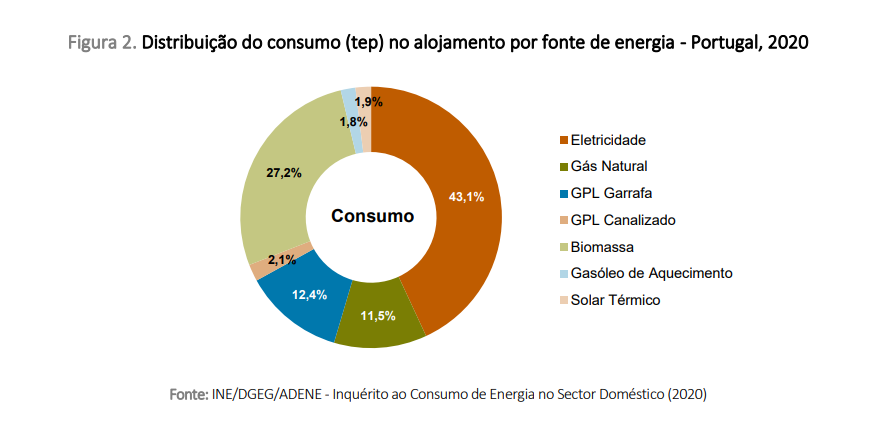 Fontes de energia mais consumidas em casa