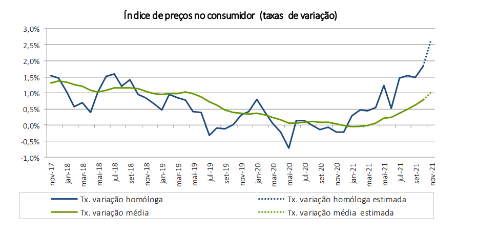 Taxa de inflação aumenta para 2,6% em novembro