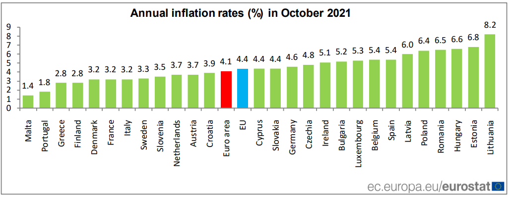 Taxa de inflação na UE e em Portugal