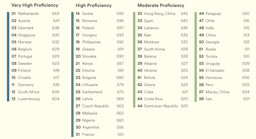 Portugal é um dos países do mundo onde melhor se fala inglês