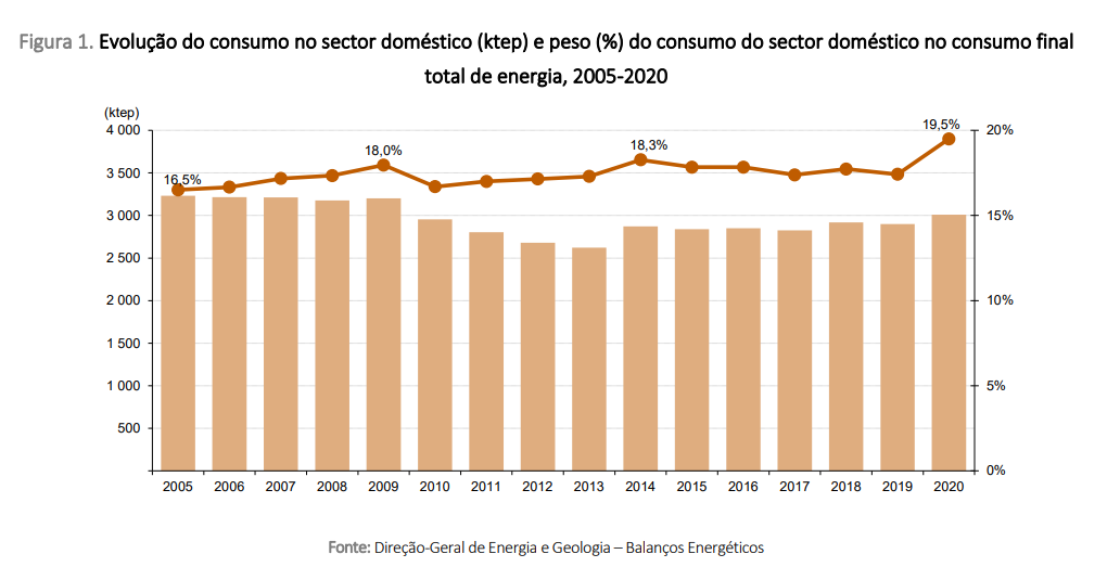 Consumo de energia no setor doméstico