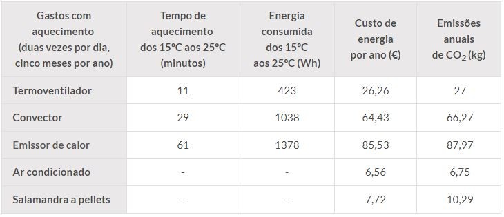 Aquecer a casa: quais são as soluções mais económicas?