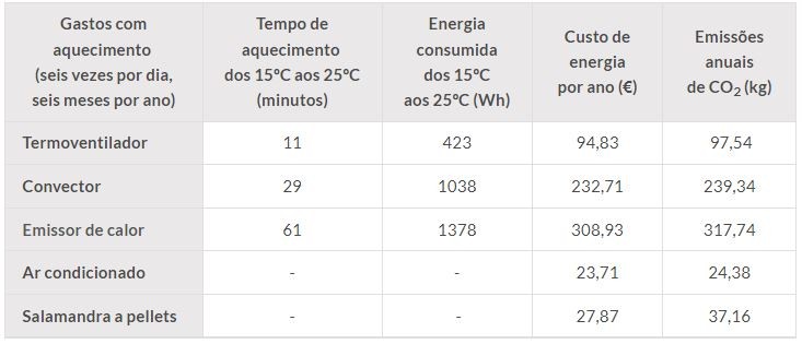 Aquecer a casa: quais são as soluções mais económicas?