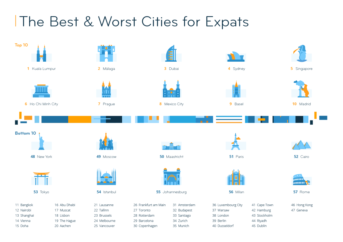 Melhores cidades para expatriados