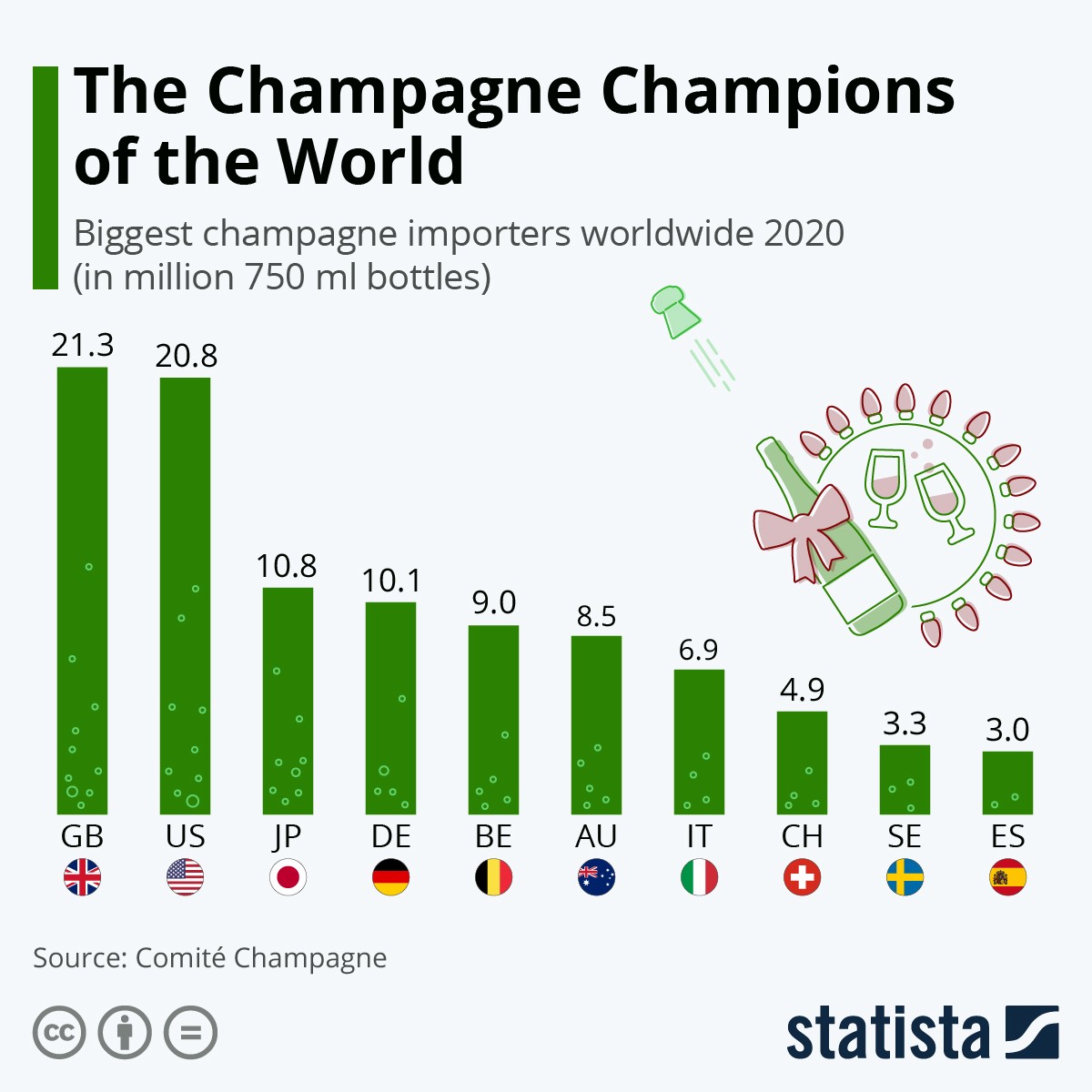 Os países que mais importam champanhe são...