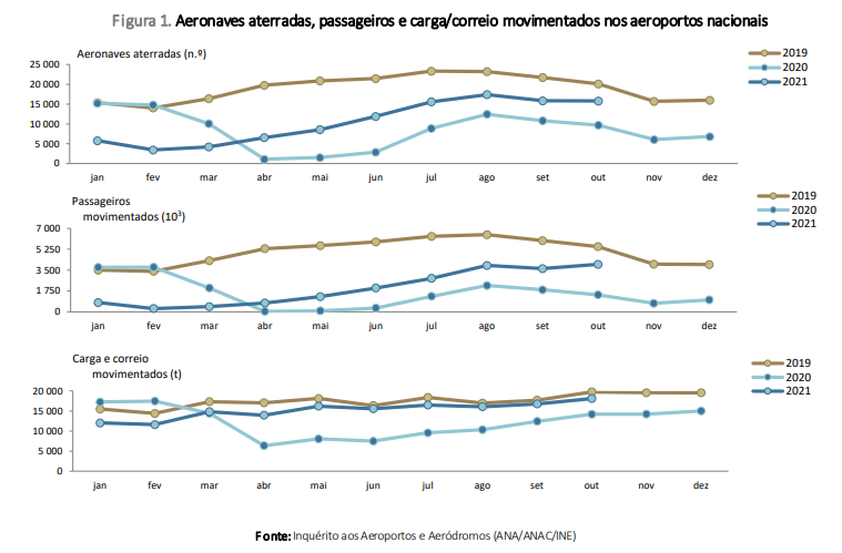 Passageiros nos aeroportos portugueses