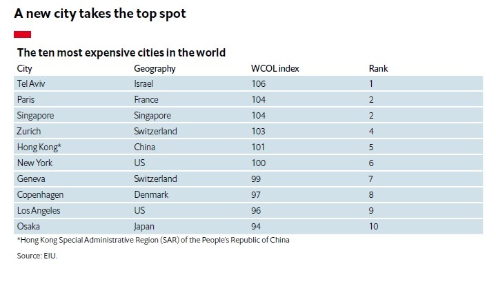 Estas são as 10 cidades mais caras do mundo para se viver