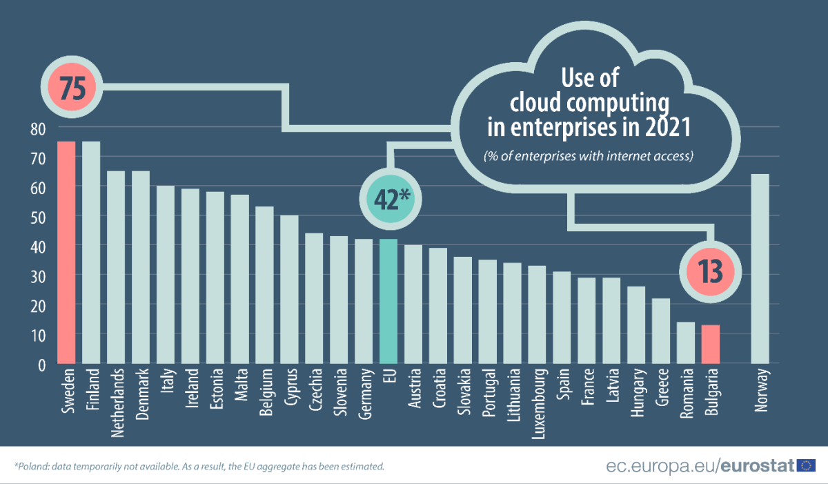 Que países trabalham mais na ‘cloud’