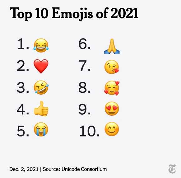 Emojis mais usados em 2021