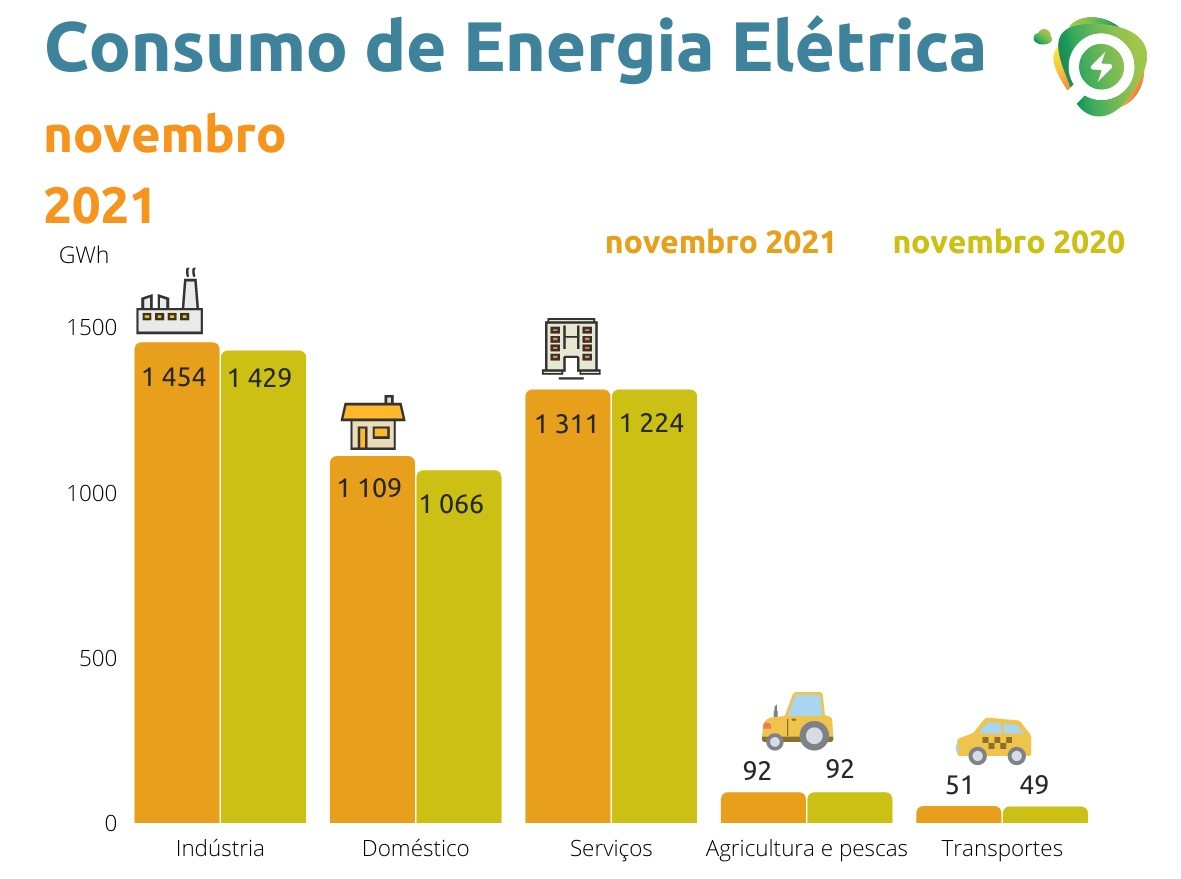 DGEG divulga consumos de energia de dezembro de 2021 - O Instalador -  Informação profissional do setor das instalações em Portugal