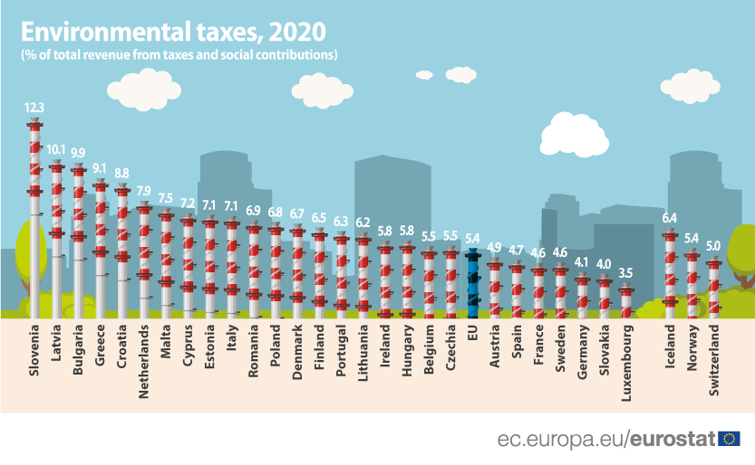 Impostos ambientais em Portugal e na UE