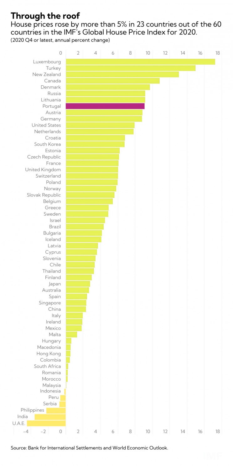 Cambio relativo en los precios de la vivienda en 60 países