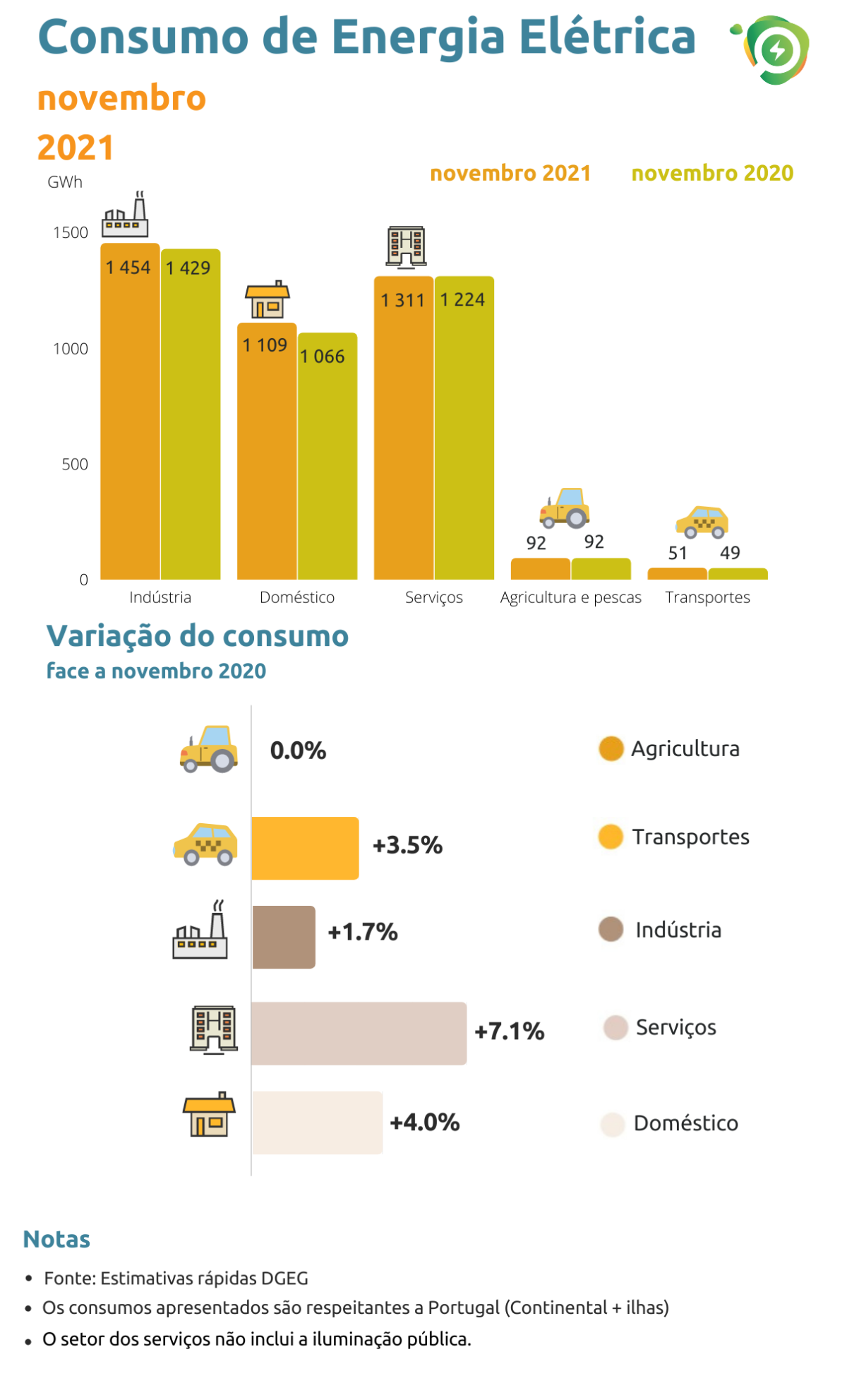 Consumo de energia por fonte energética (DGEG -Direção-Geral de