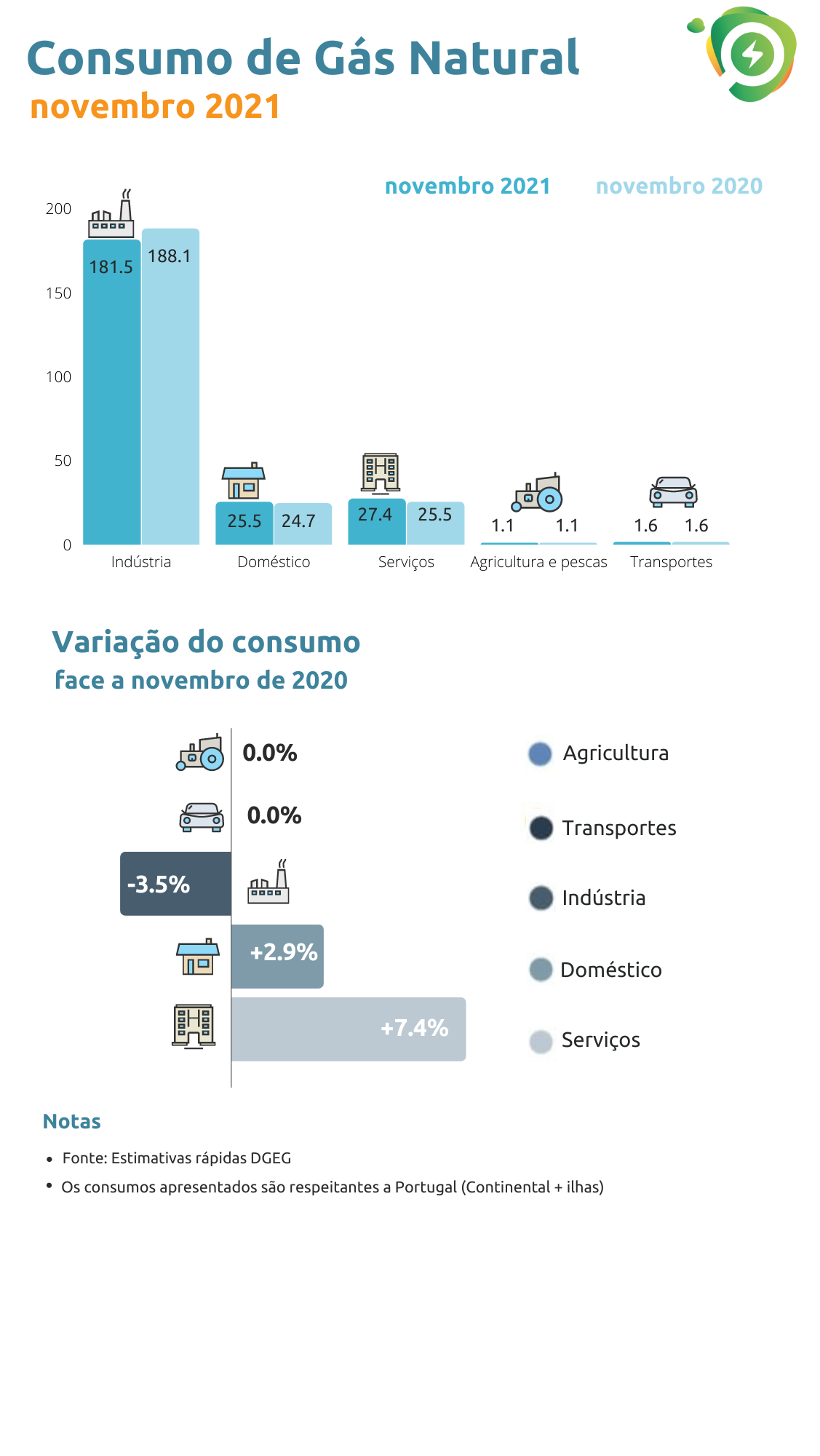 Consumo de gás natural em novembro