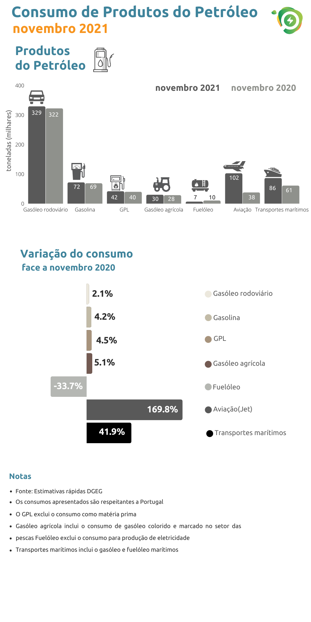 Consumo de produtos de petróleo em novembro