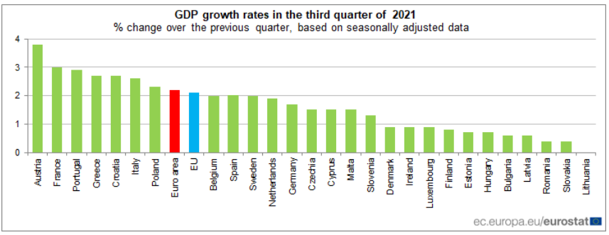 Portugal teve a terceira maior subida do PIB em cadeia na UE