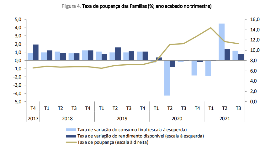 Taxa de poupança das famílias