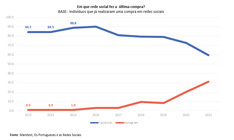 Fazer compras nas redes sociais