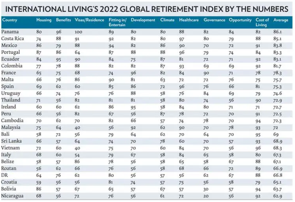 Melhores países para viver na reforma