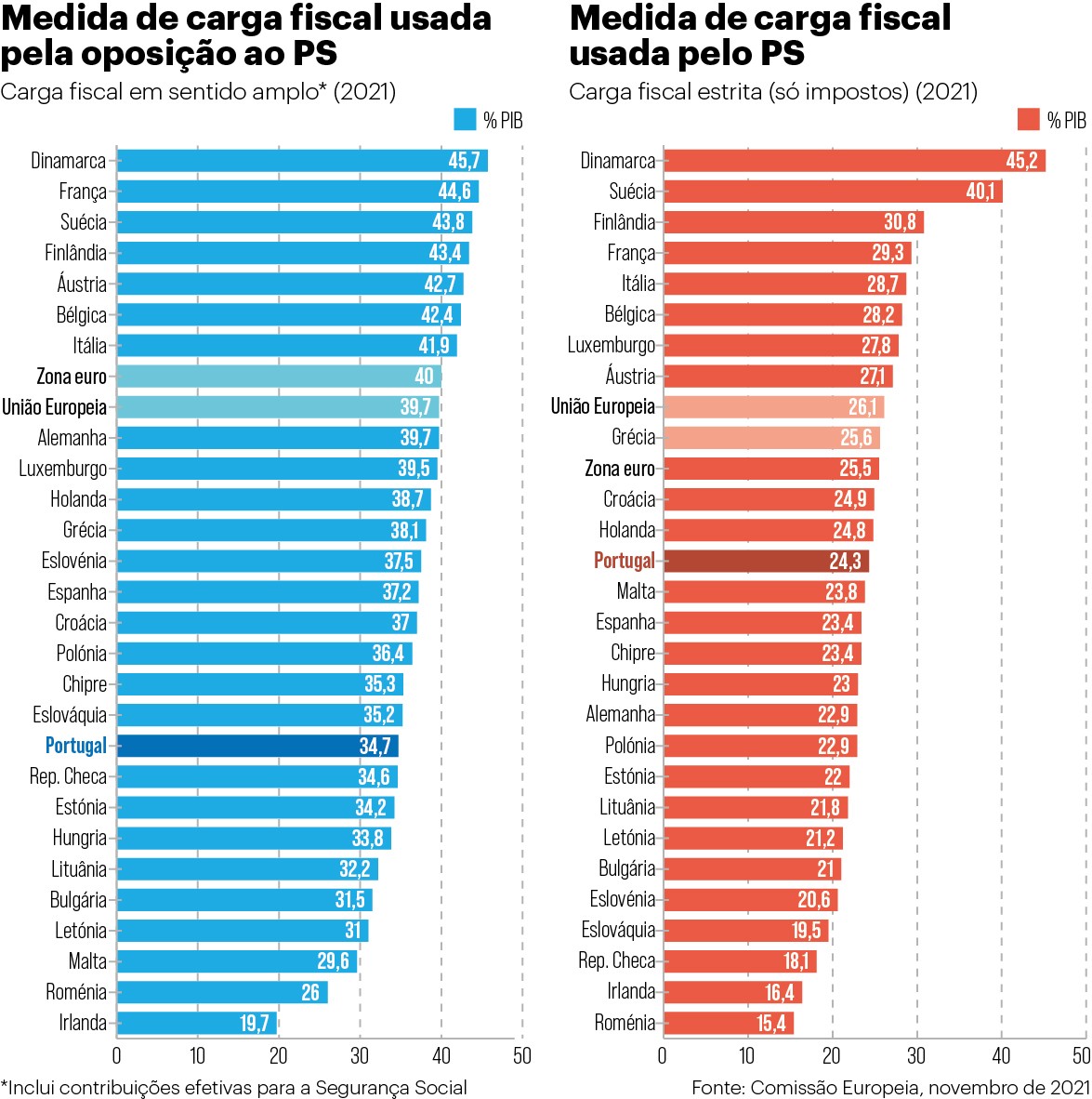 Carga fiscal em Portugal e na UE