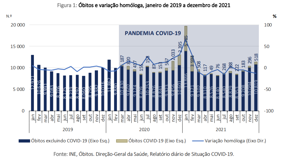 Mortes em Portugal por Covid-19