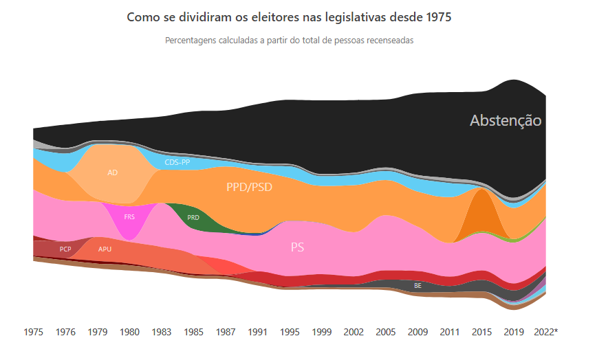 Eleições legislativas desde 1975 à lupa