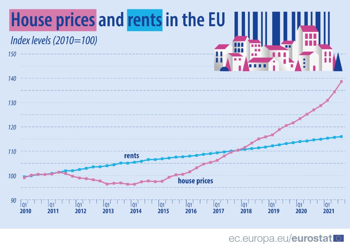 Preço das casas e rendas na Europa