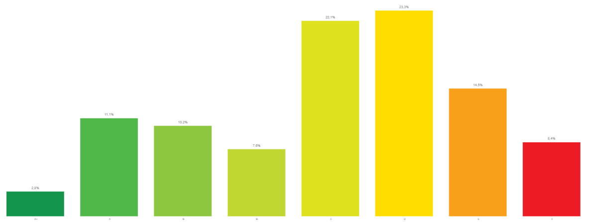 Energy performance certificates issued, by class