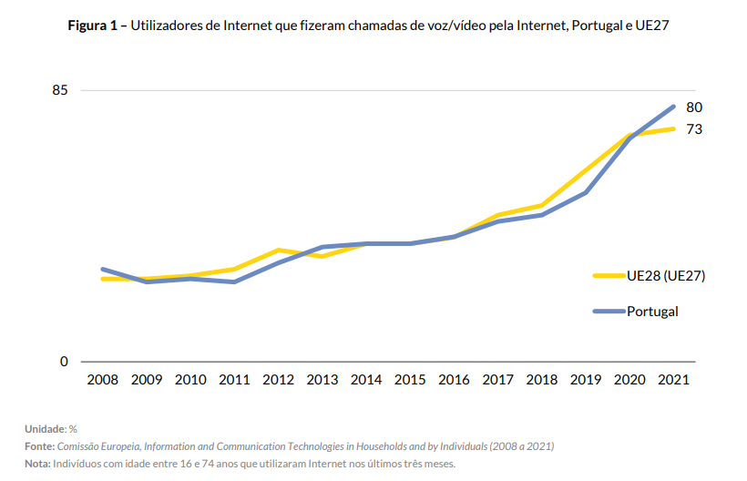 Internet em Portugal na pandemia
