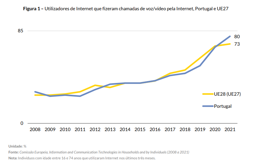 Internet chega a cada vez mais portugueses (e de diferentes formas) —  idealista/news