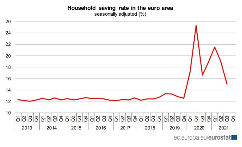 Taxa de poupança das famílias
