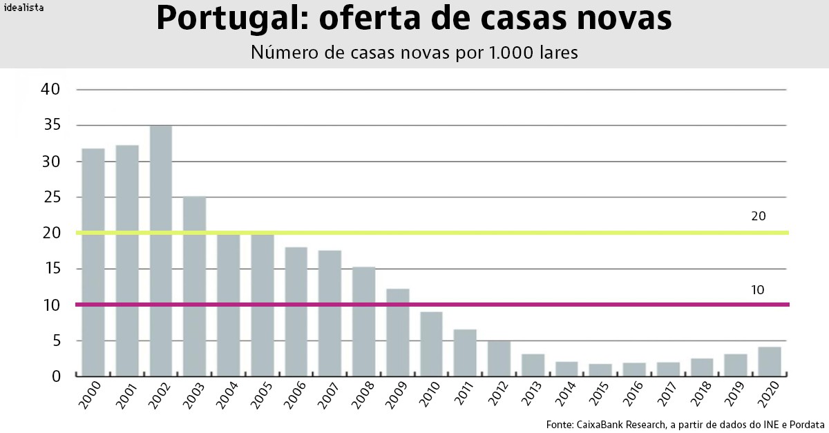 Oferta de casas em Portugal