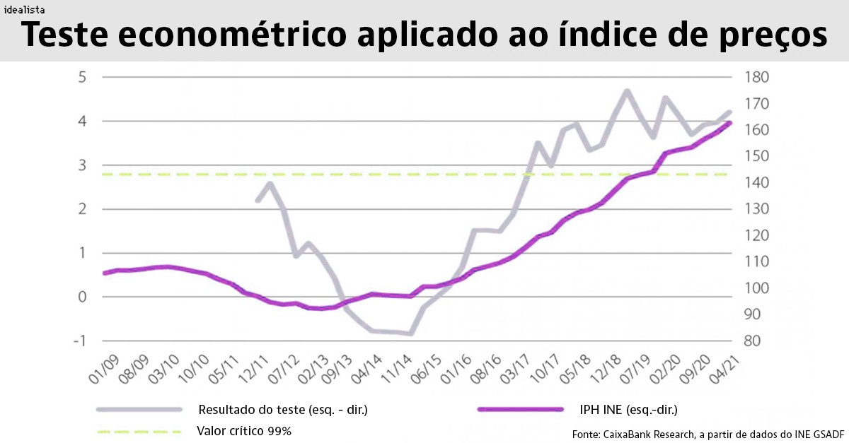 Bolha de preços em Portugal