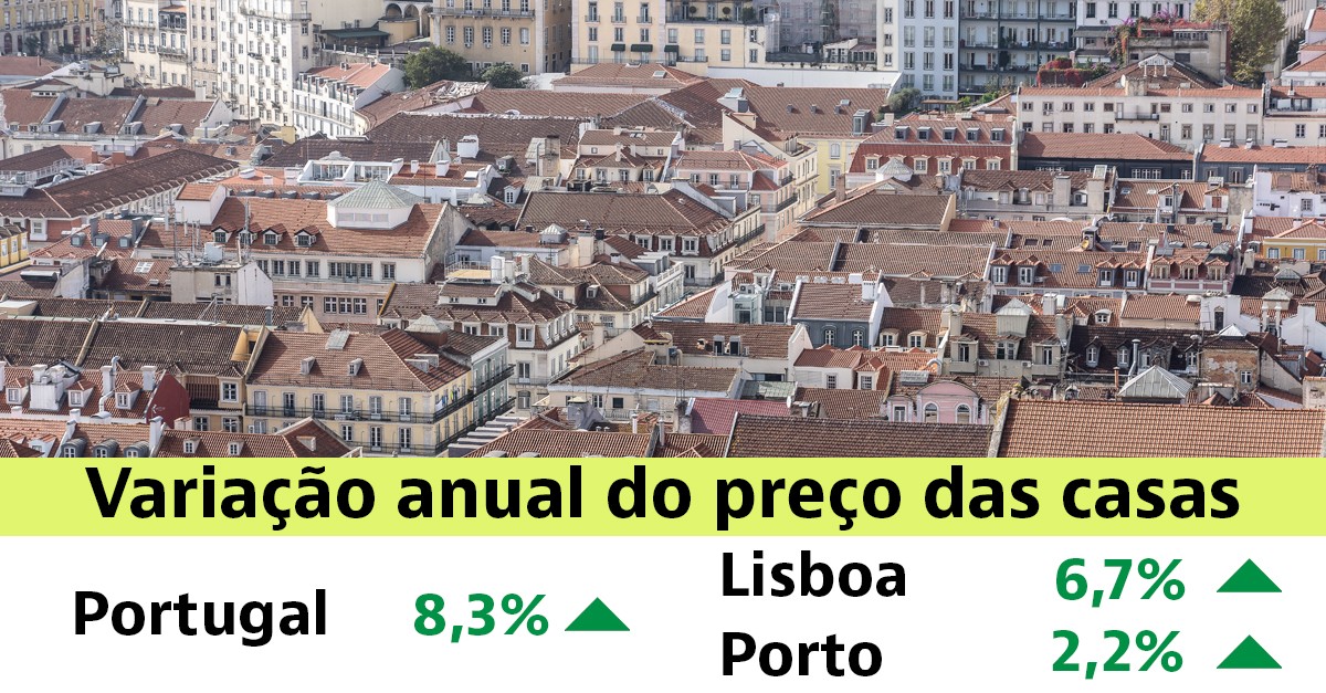 Portugal é o 11º país do mundo onde mais subiu o preço das casas