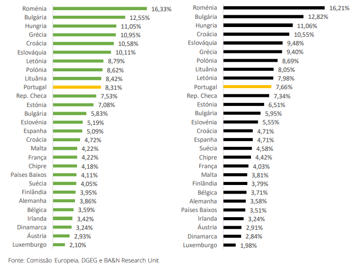 Peso dos combustíveis no orçamento das famílias