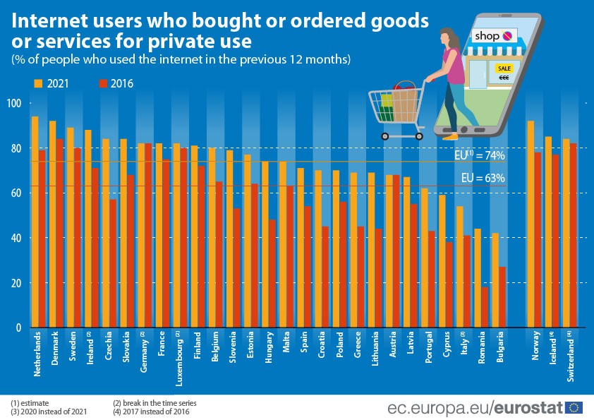 Compras online disparam na pandemia: Portugal abaixo da média da UE