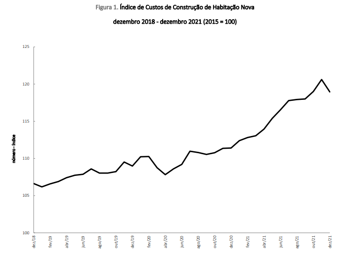 Custos de construção de casas novas disparam