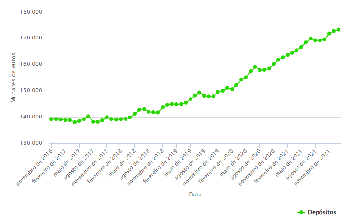 Depósitos bancários